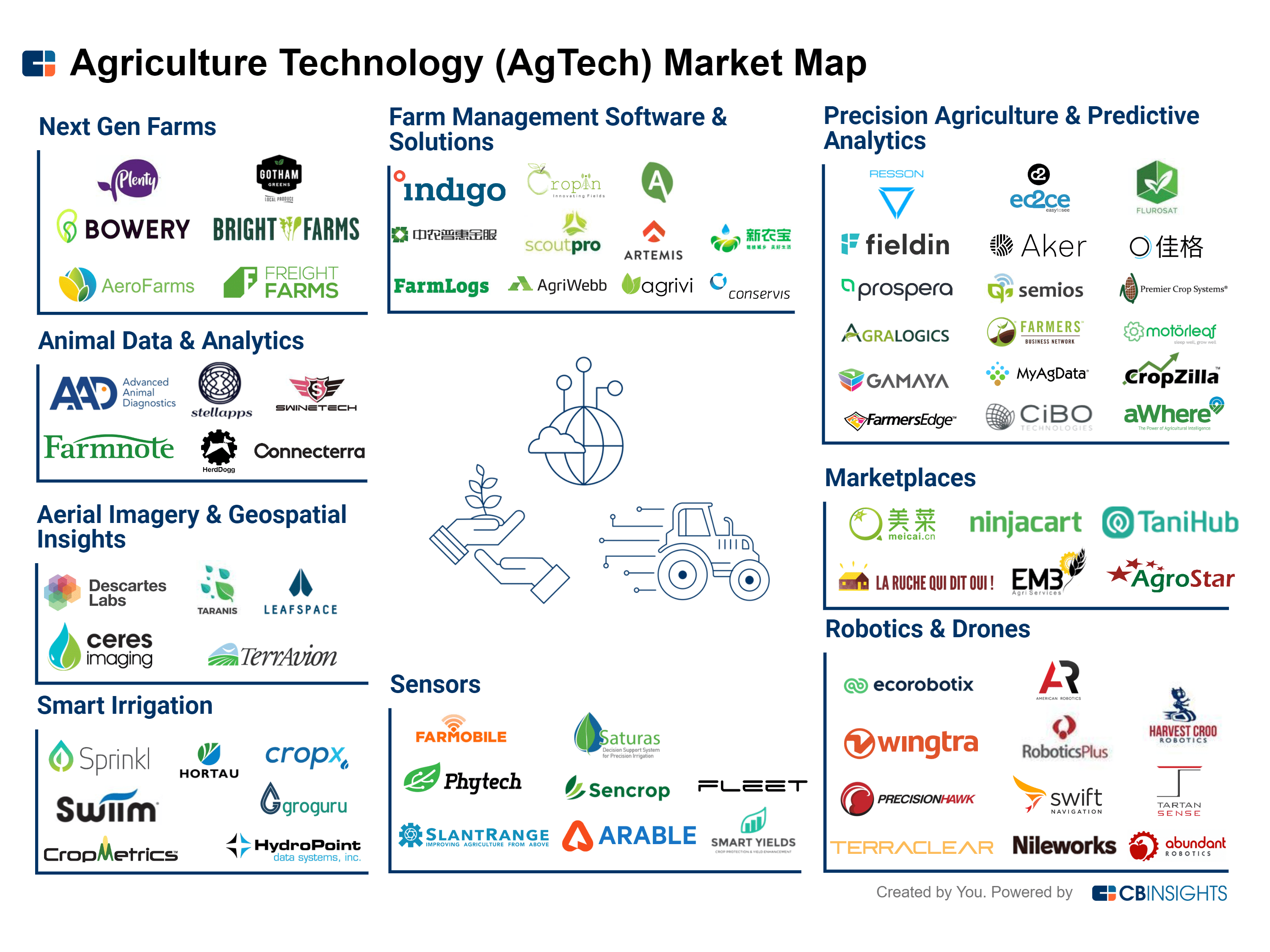 The Agtech Market Map 2020